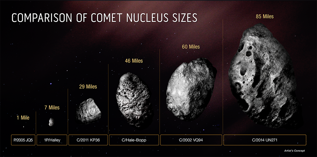 A comparison of comet sizes.